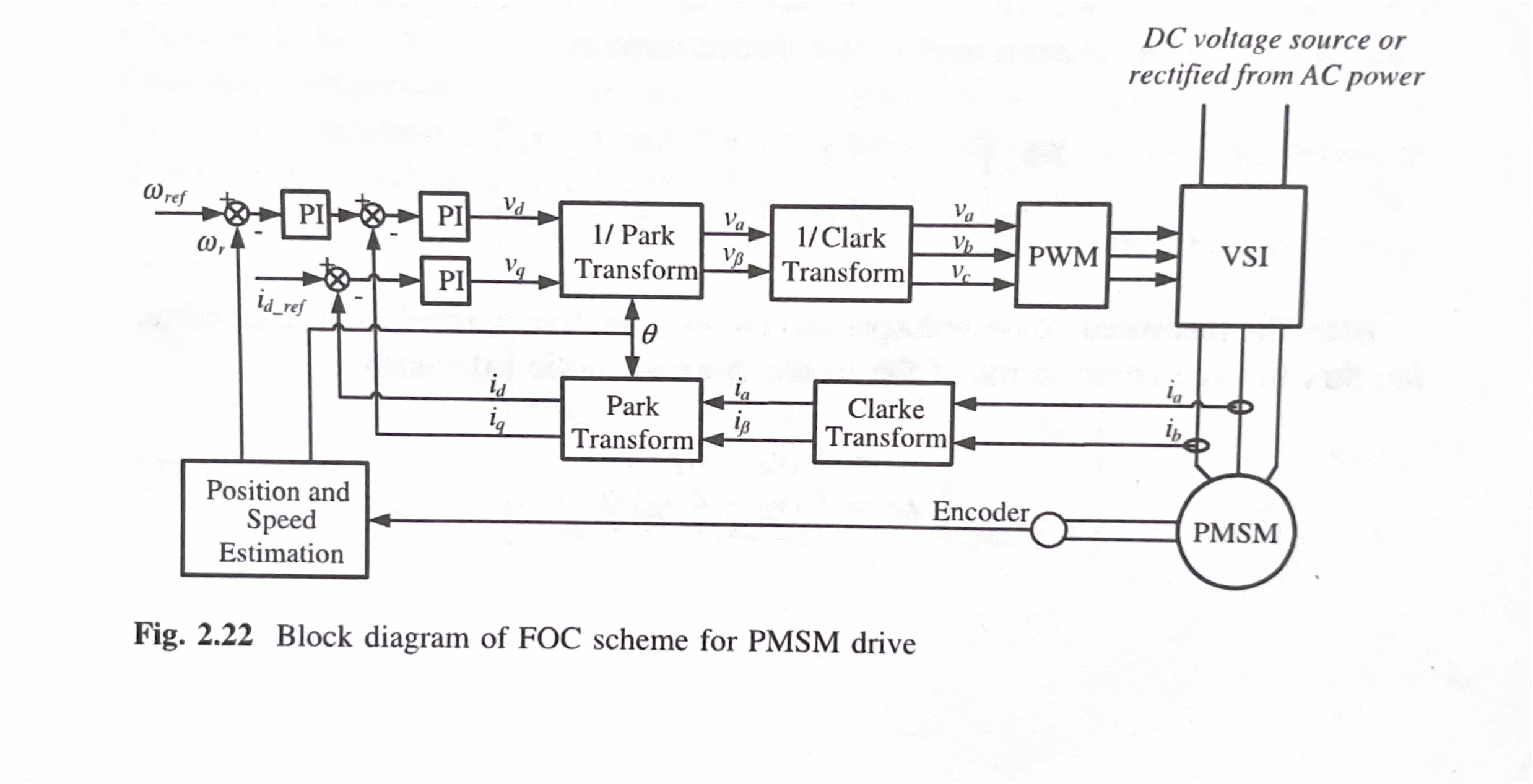 FOC Block Diagram